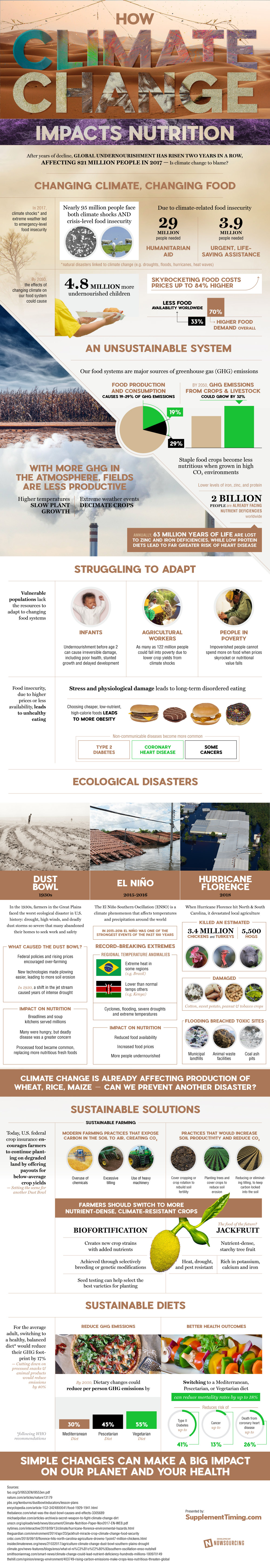 How Climate Change May Impact Nutrition